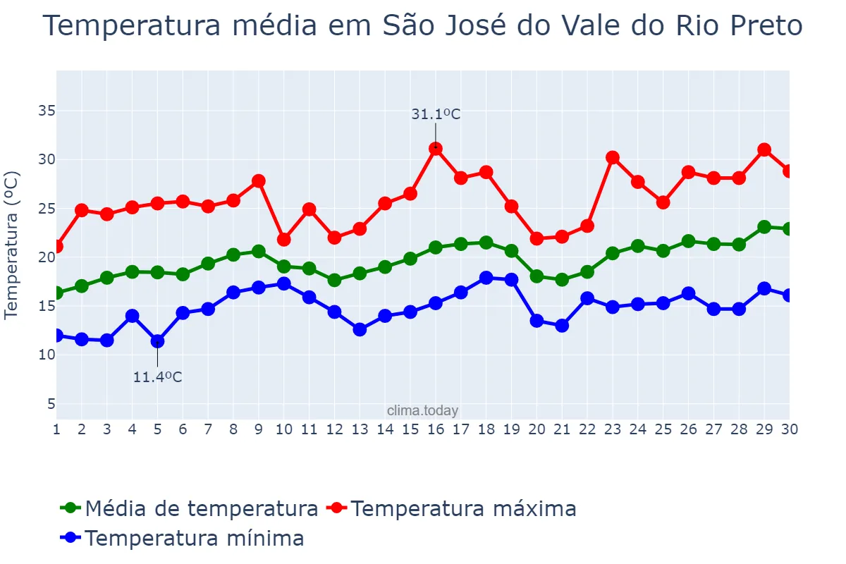 Temperatura em novembro em São José do Vale do Rio Preto, RJ, BR