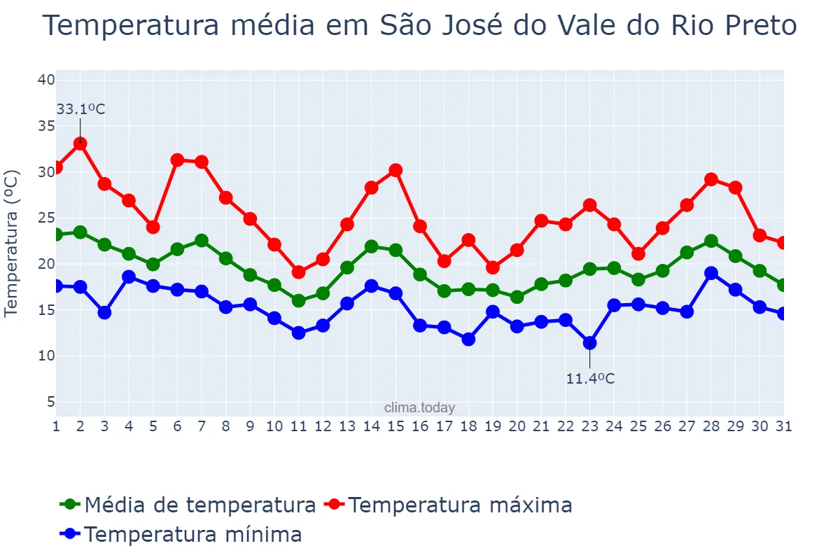 Temperatura em outubro em São José do Vale do Rio Preto, RJ, BR