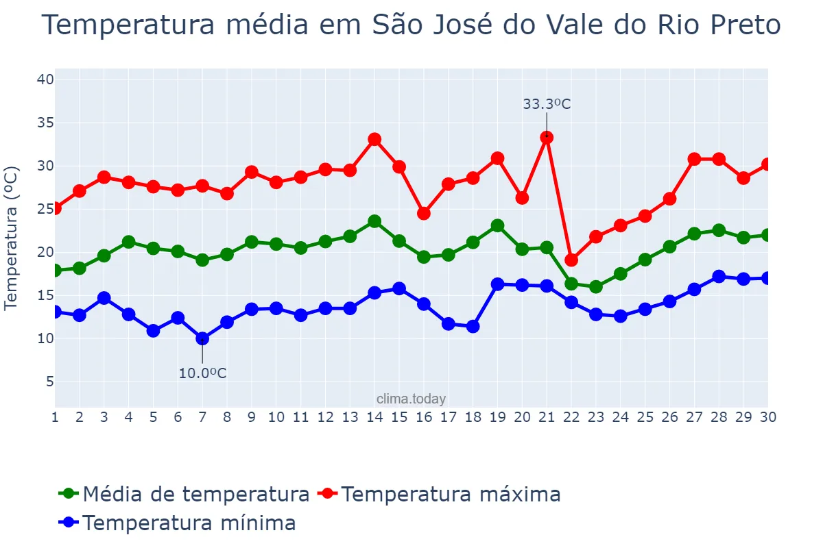 Temperatura em setembro em São José do Vale do Rio Preto, RJ, BR