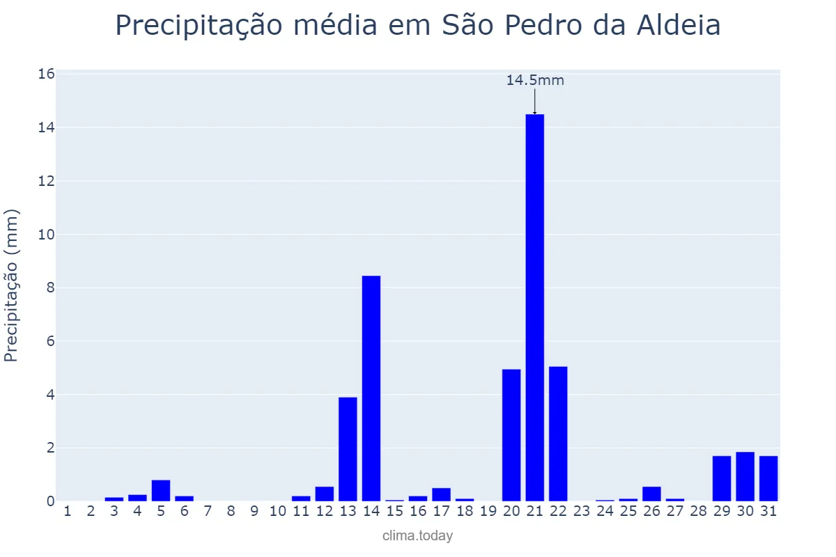 Precipitação em agosto em São Pedro da Aldeia, RJ, BR