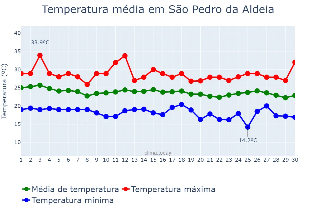 Temperatura em abril em São Pedro da Aldeia, RJ, BR