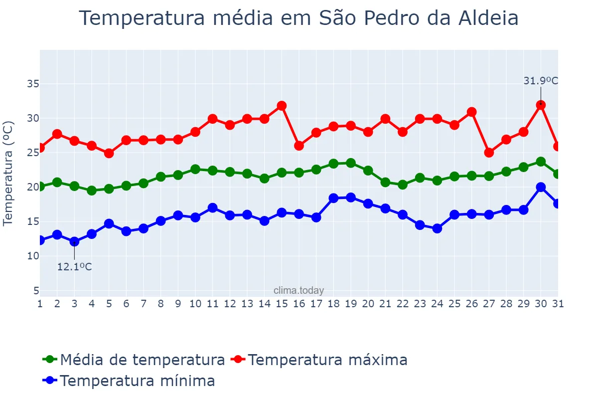 Temperatura em agosto em São Pedro da Aldeia, RJ, BR