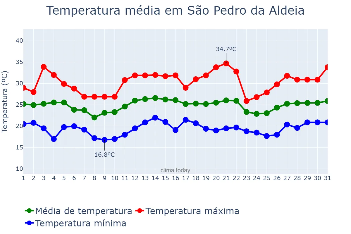Temperatura em dezembro em São Pedro da Aldeia, RJ, BR