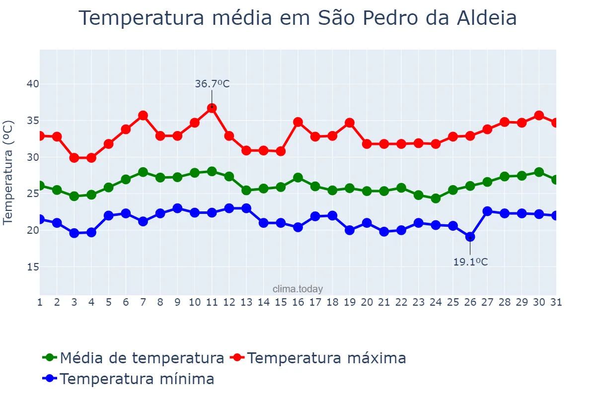 Temperatura em janeiro em São Pedro da Aldeia, RJ, BR