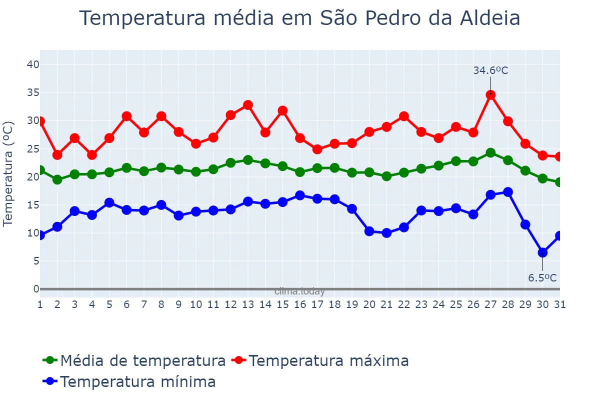 Temperatura em julho em São Pedro da Aldeia, RJ, BR