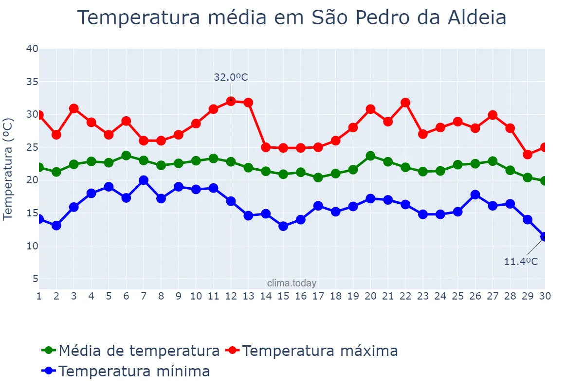Temperatura em junho em São Pedro da Aldeia, RJ, BR
