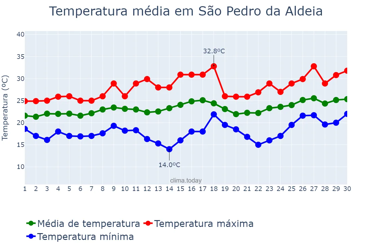 Temperatura em novembro em São Pedro da Aldeia, RJ, BR