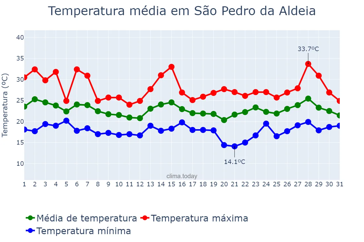 Temperatura em outubro em São Pedro da Aldeia, RJ, BR
