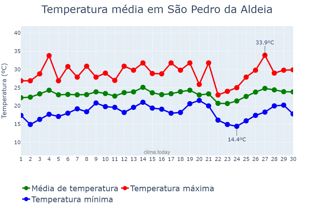 Temperatura em setembro em São Pedro da Aldeia, RJ, BR