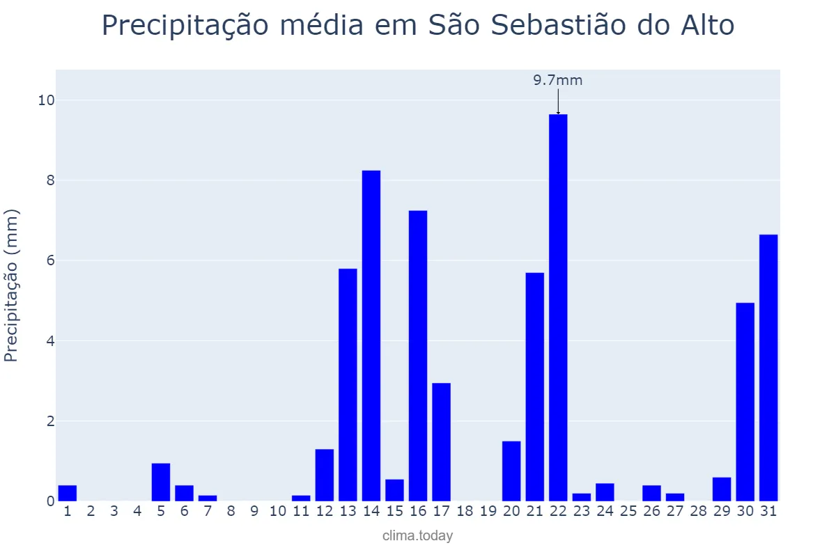 Precipitação em agosto em São Sebastião do Alto, RJ, BR