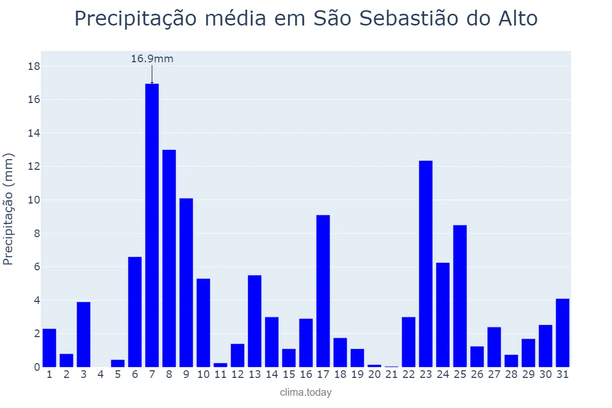 Precipitação em dezembro em São Sebastião do Alto, RJ, BR