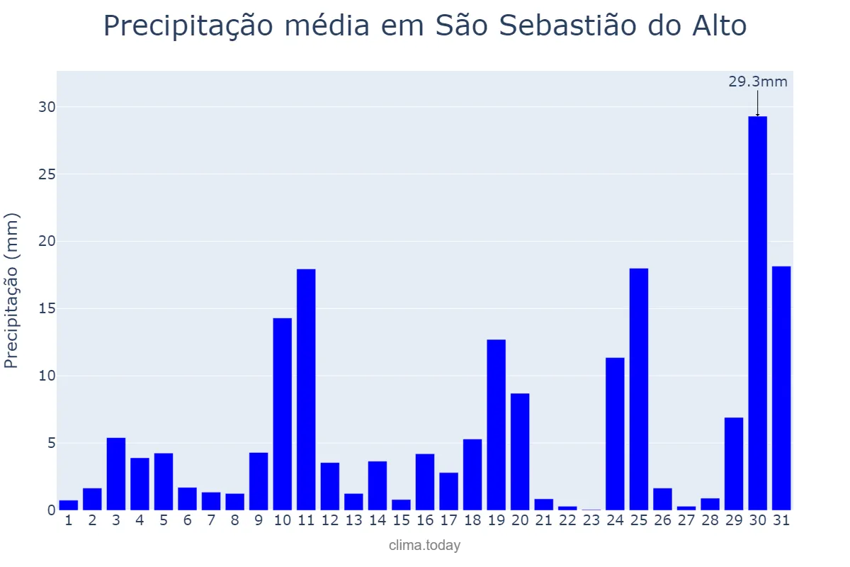 Precipitação em outubro em São Sebastião do Alto, RJ, BR