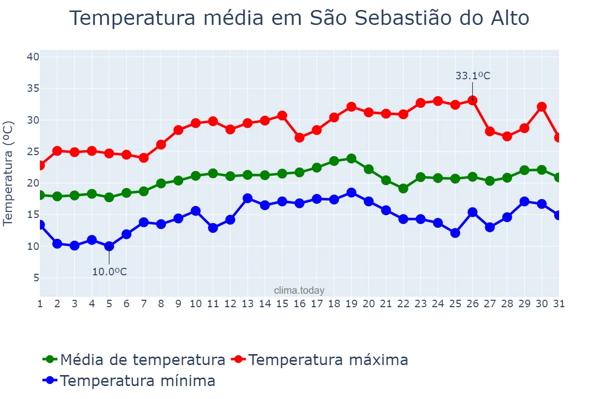 Temperatura em agosto em São Sebastião do Alto, RJ, BR