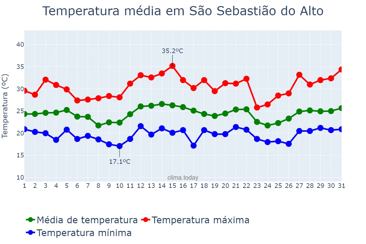 Temperatura em dezembro em São Sebastião do Alto, RJ, BR