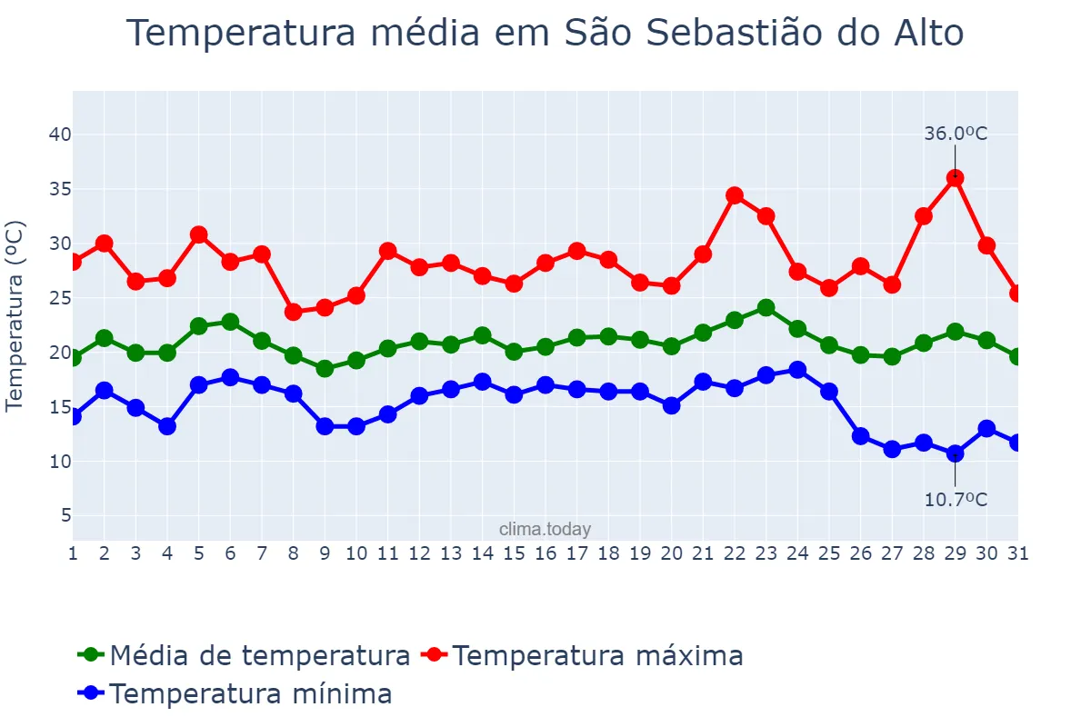 Temperatura em maio em São Sebastião do Alto, RJ, BR