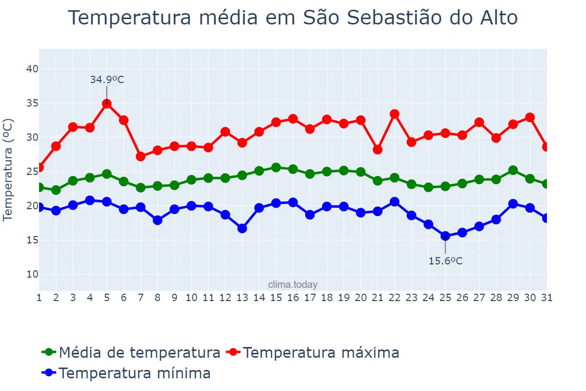 Temperatura em marco em São Sebastião do Alto, RJ, BR
