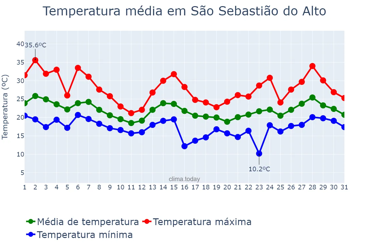 Temperatura em outubro em São Sebastião do Alto, RJ, BR