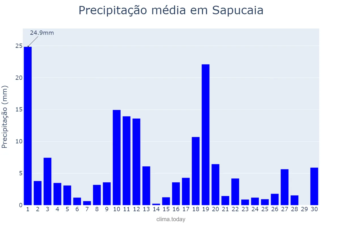 Precipitação em novembro em Sapucaia, RJ, BR