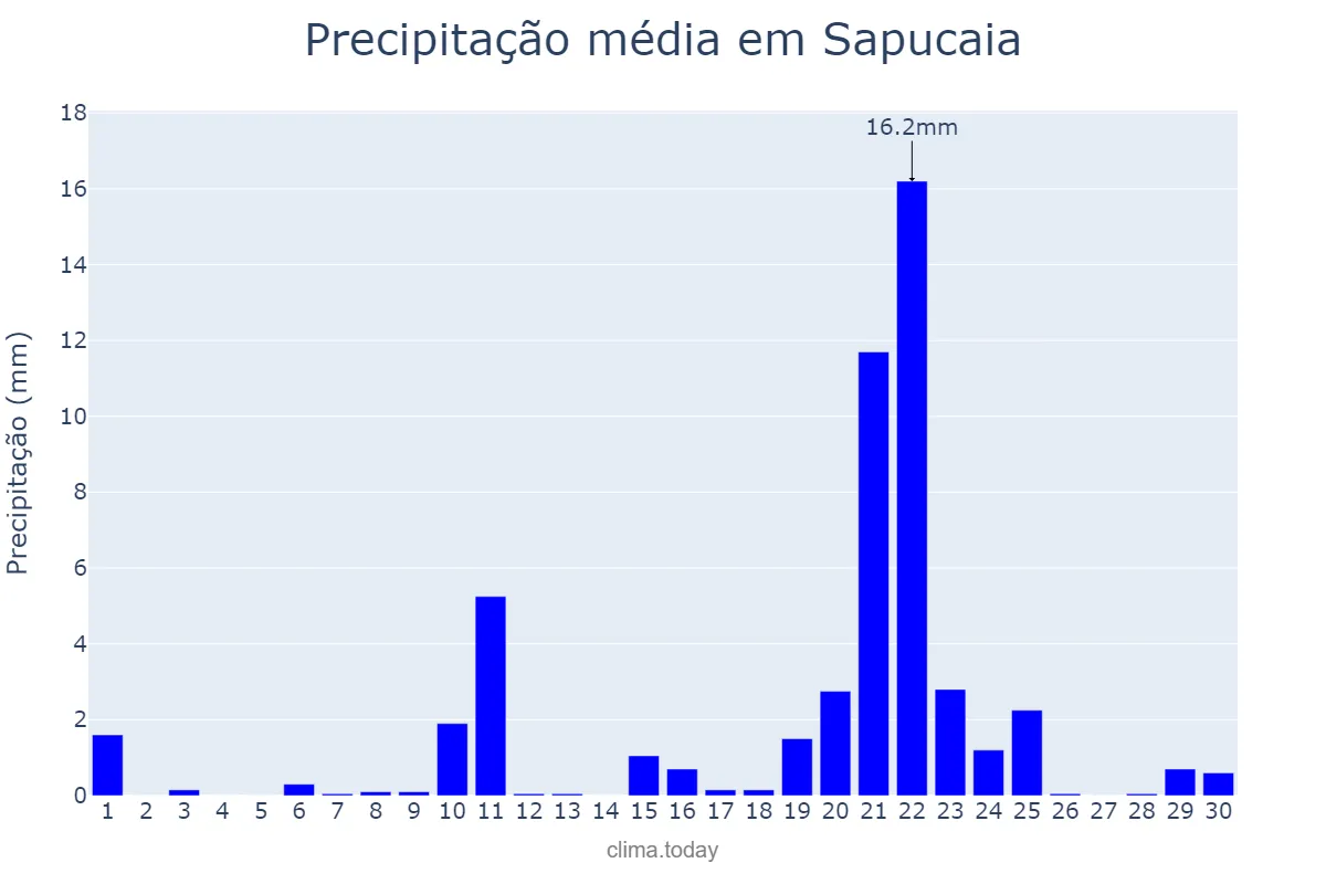 Precipitação em setembro em Sapucaia, RJ, BR