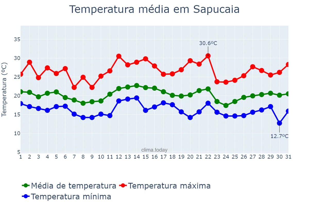 Temperatura em dezembro em Sapucaia, RJ, BR