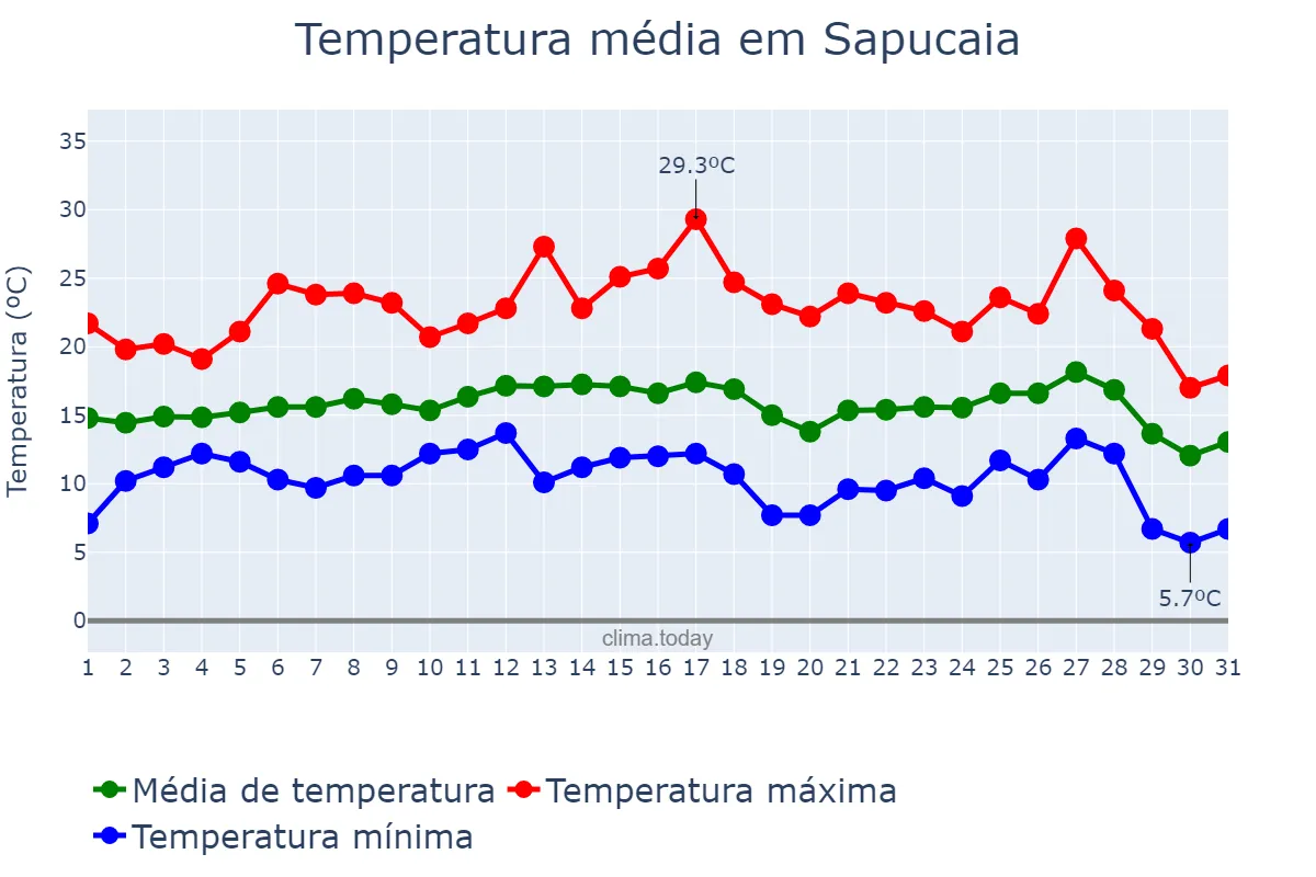 Temperatura em julho em Sapucaia, RJ, BR