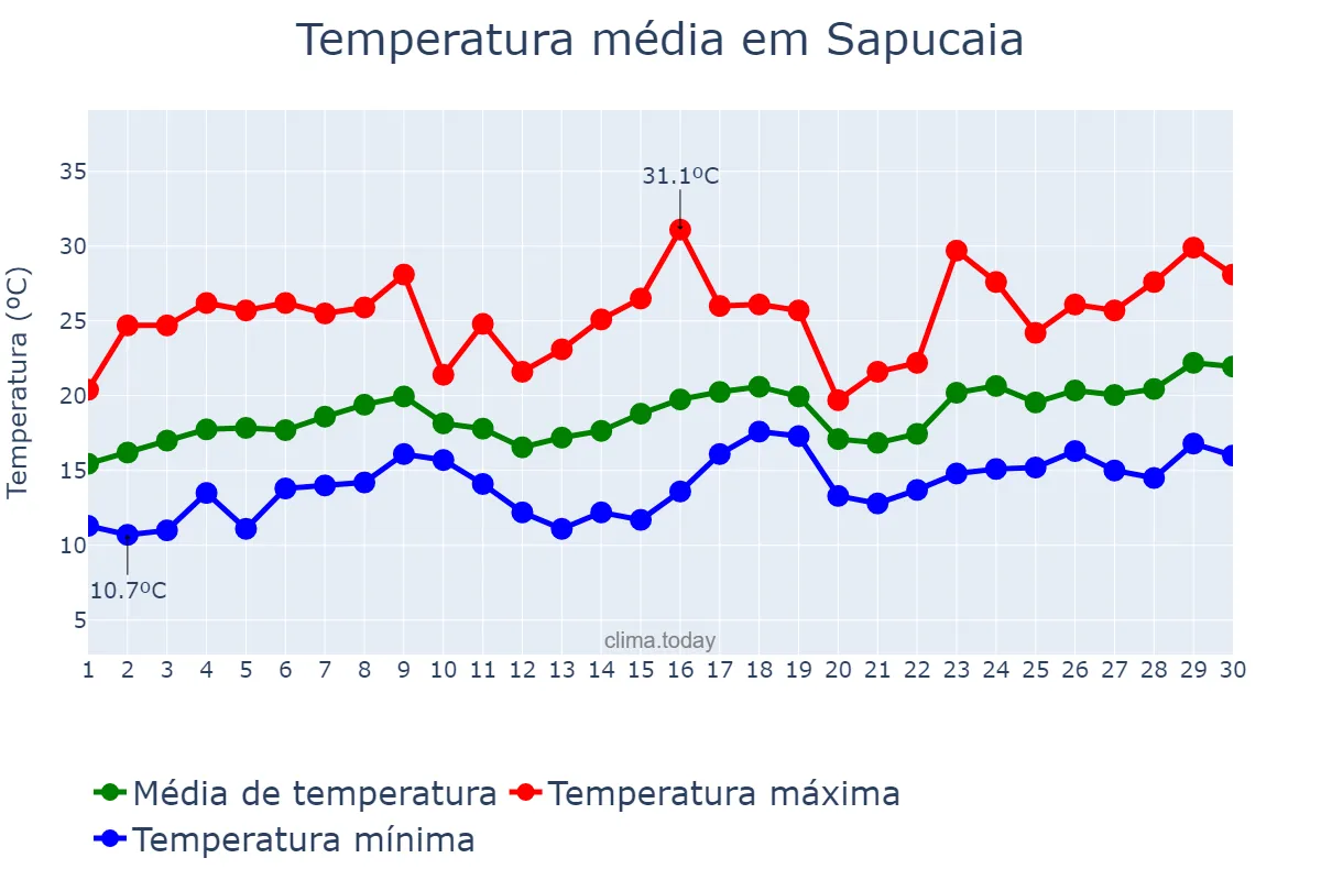 Temperatura em novembro em Sapucaia, RJ, BR