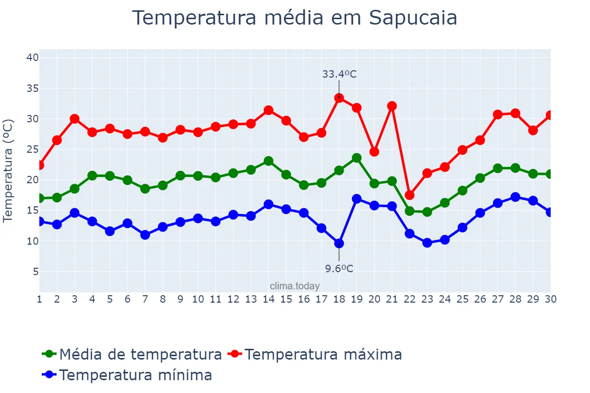 Temperatura em setembro em Sapucaia, RJ, BR