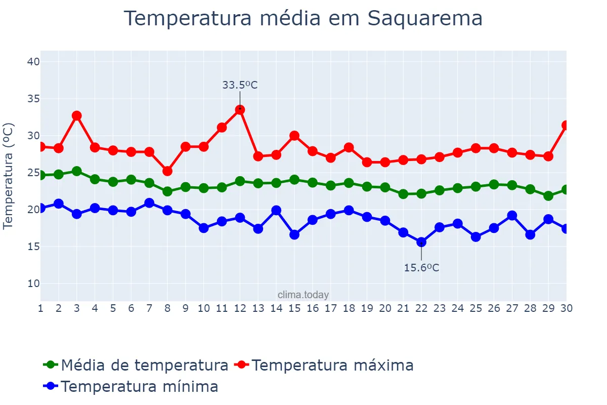 Temperatura em abril em Saquarema, RJ, BR