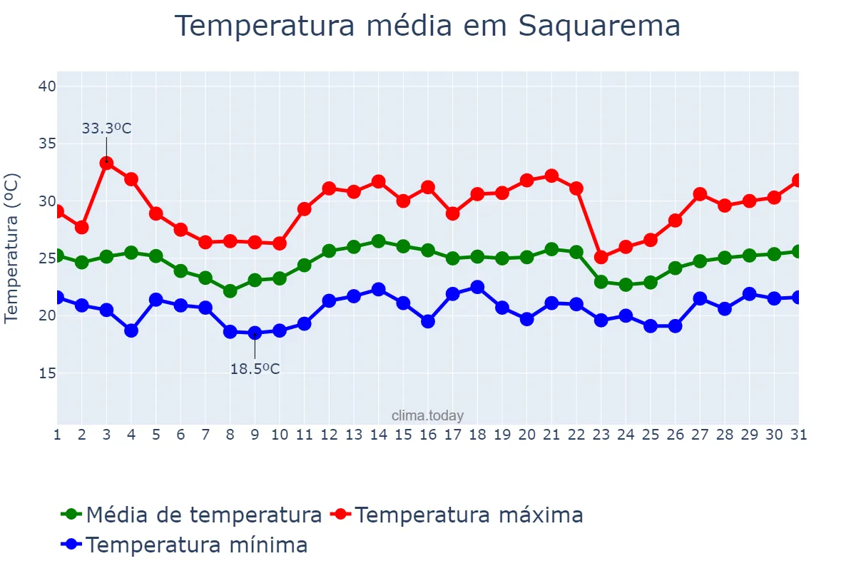 Temperatura em dezembro em Saquarema, RJ, BR