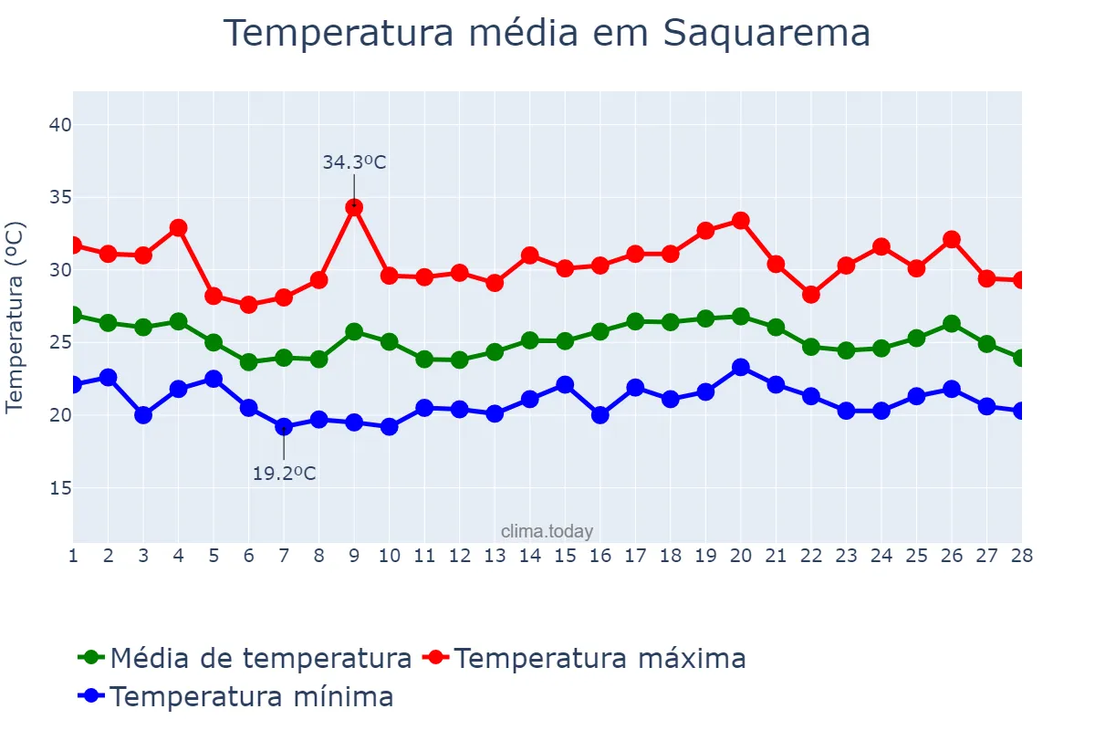Temperatura em fevereiro em Saquarema, RJ, BR