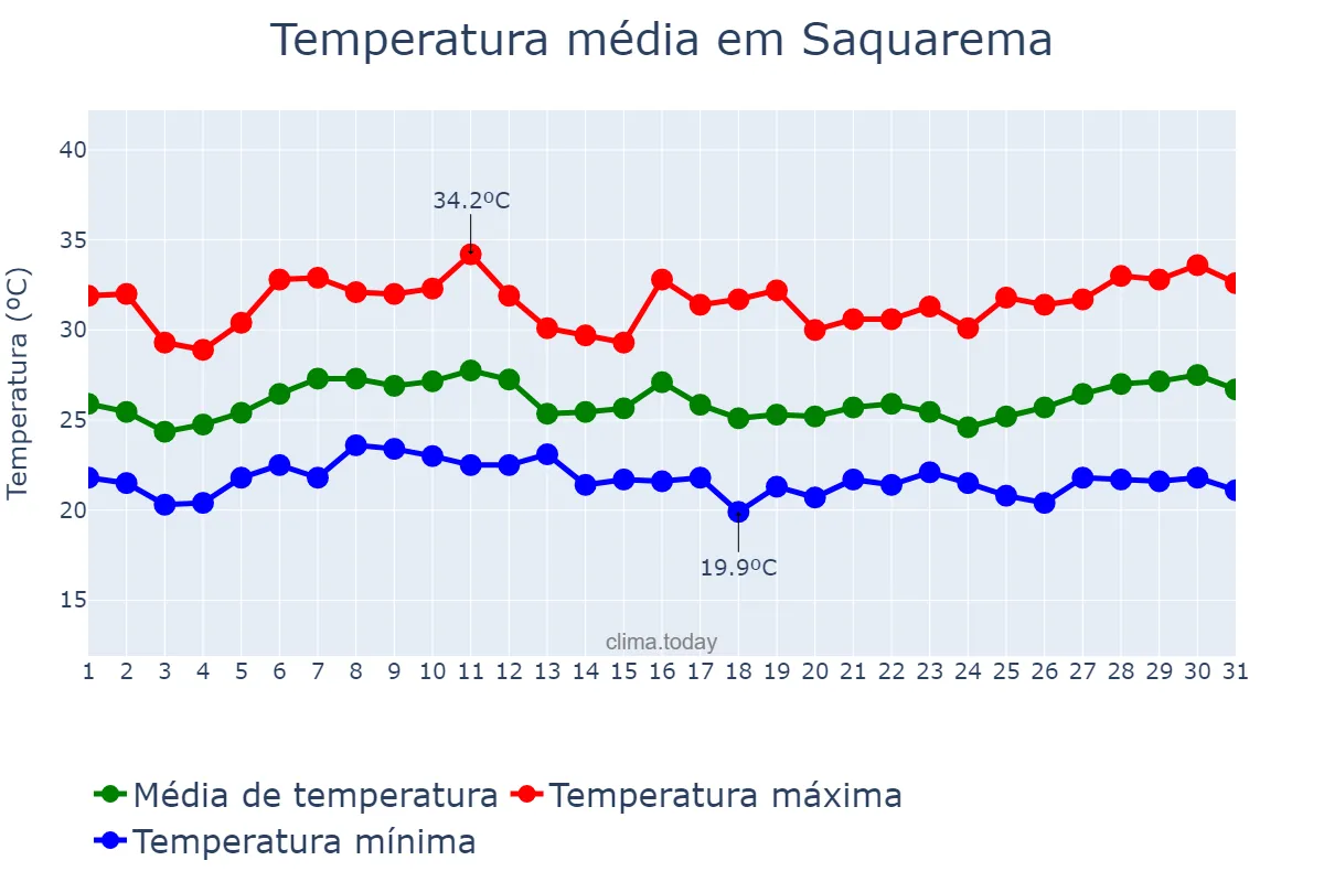 Temperatura em janeiro em Saquarema, RJ, BR