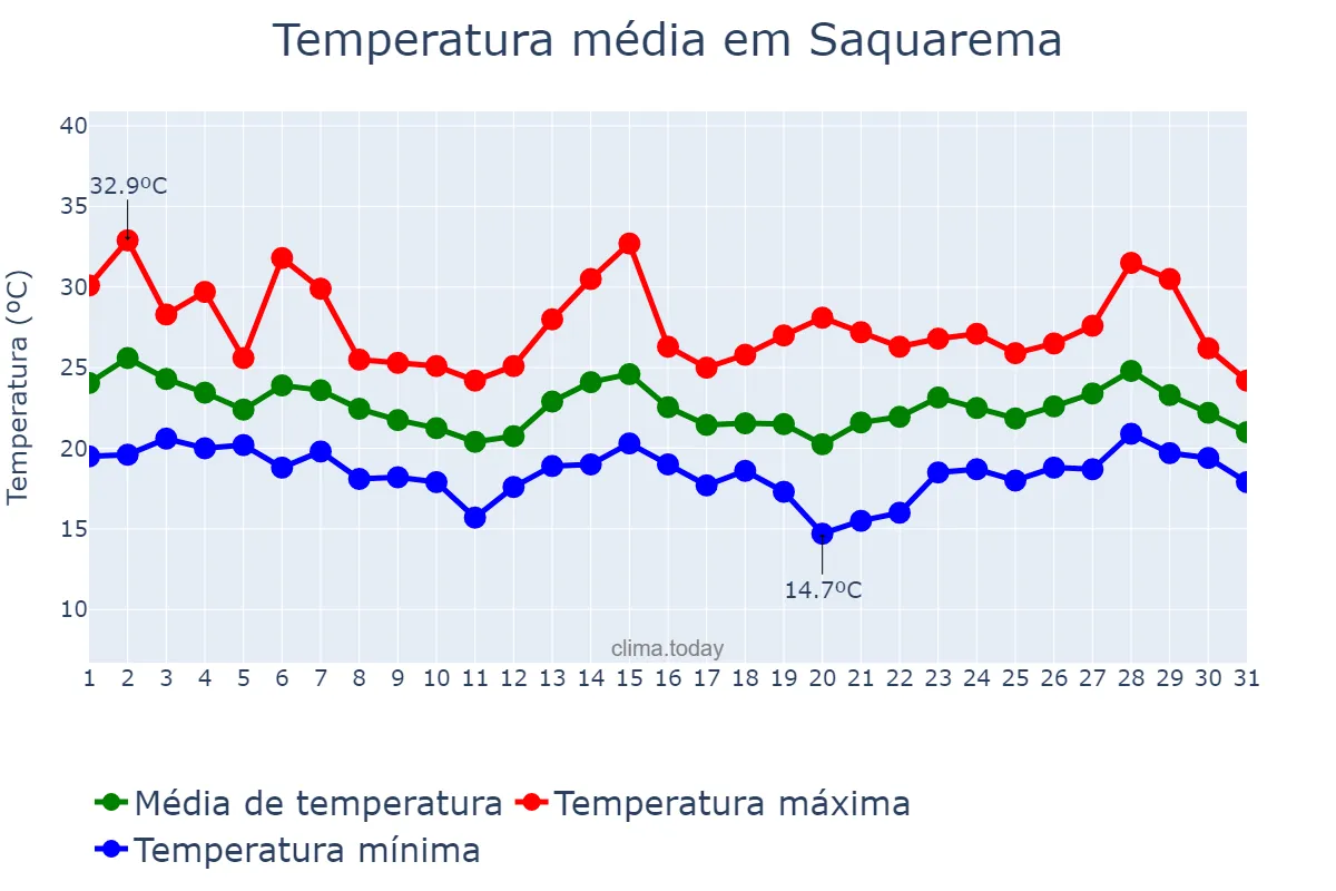 Temperatura em outubro em Saquarema, RJ, BR