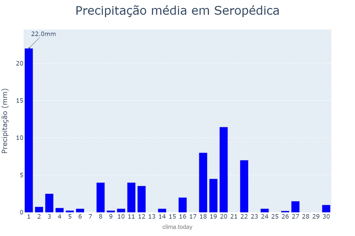 Precipitação em novembro em Seropédica, RJ, BR