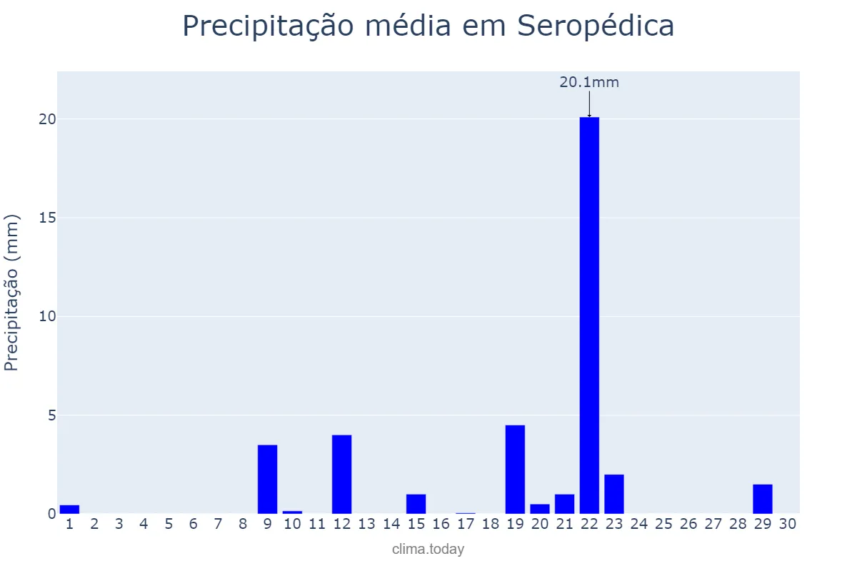 Precipitação em setembro em Seropédica, RJ, BR