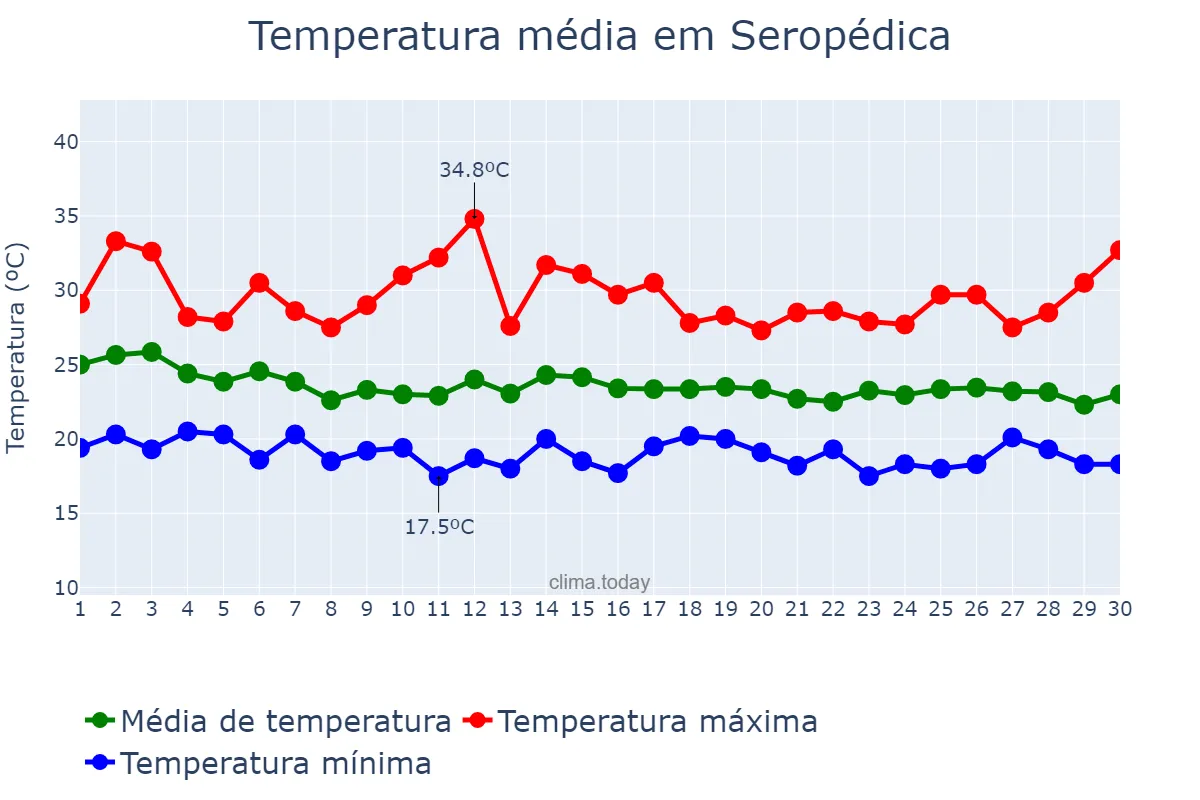 Temperatura em abril em Seropédica, RJ, BR