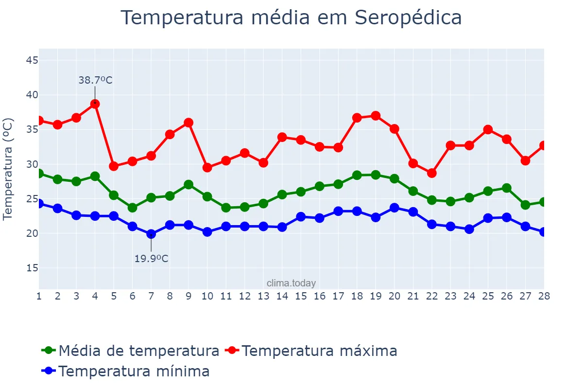 Temperatura em fevereiro em Seropédica, RJ, BR