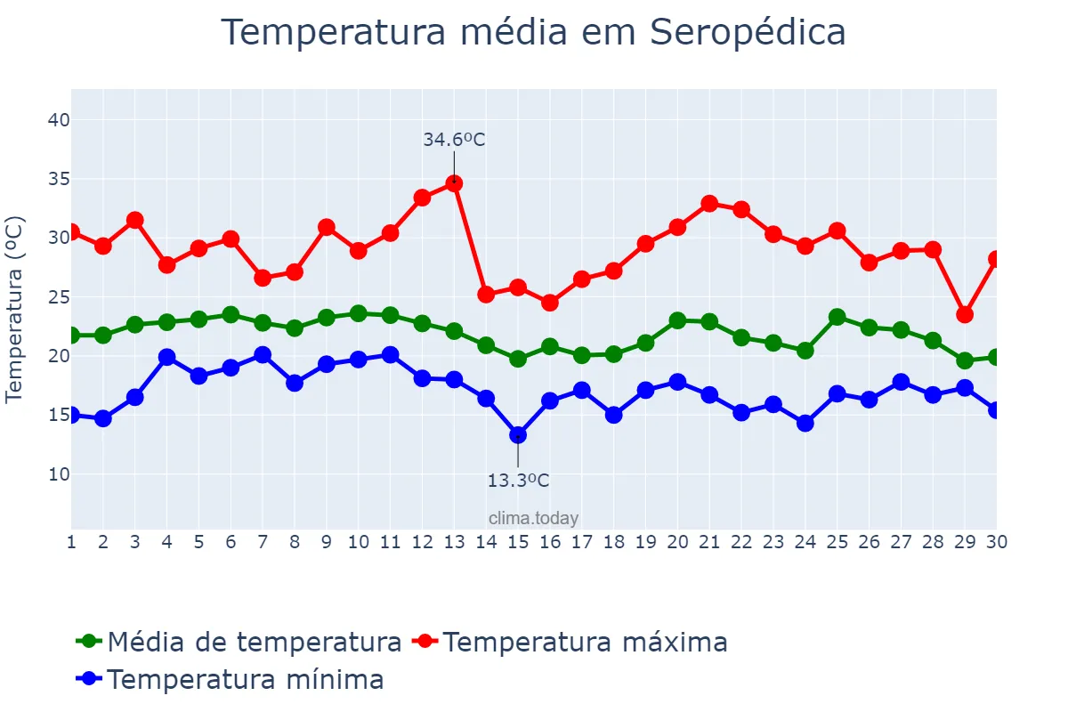Temperatura em junho em Seropédica, RJ, BR