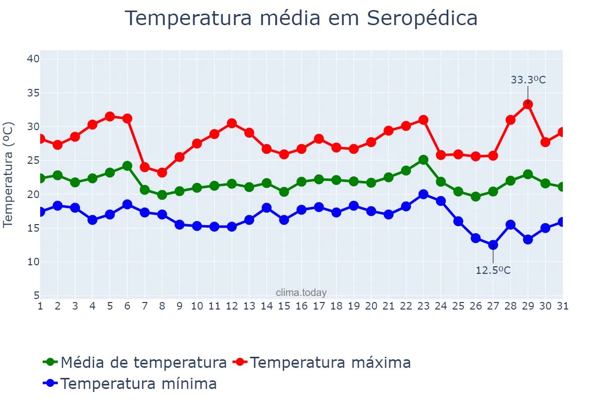 Temperatura em maio em Seropédica, RJ, BR