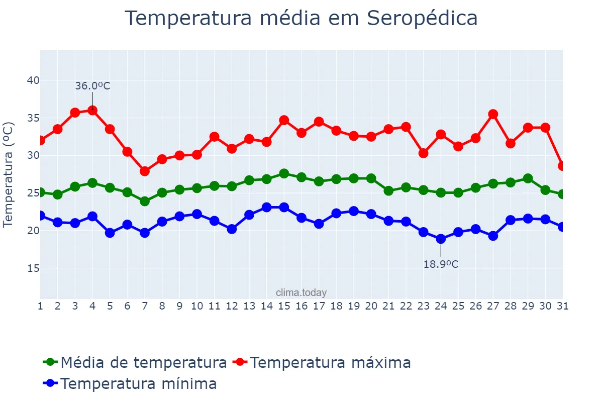 Temperatura em marco em Seropédica, RJ, BR