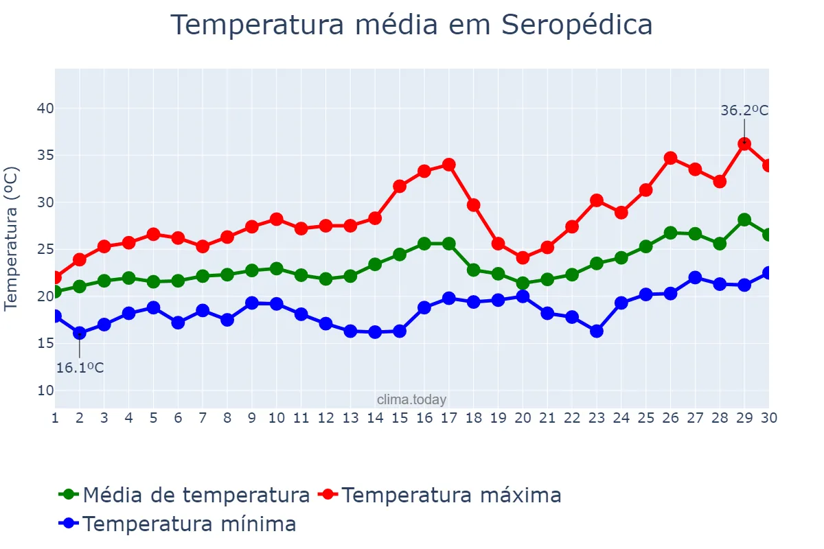 Temperatura em novembro em Seropédica, RJ, BR