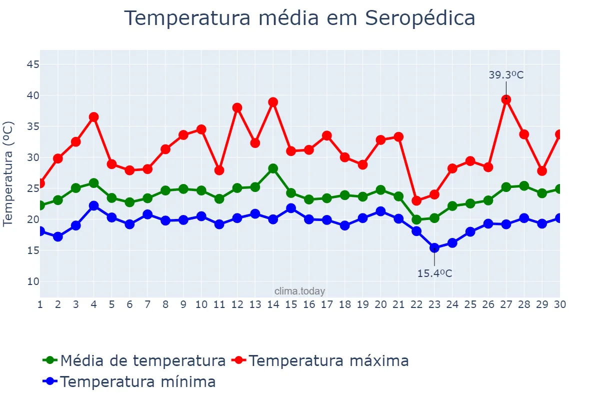 Temperatura em setembro em Seropédica, RJ, BR