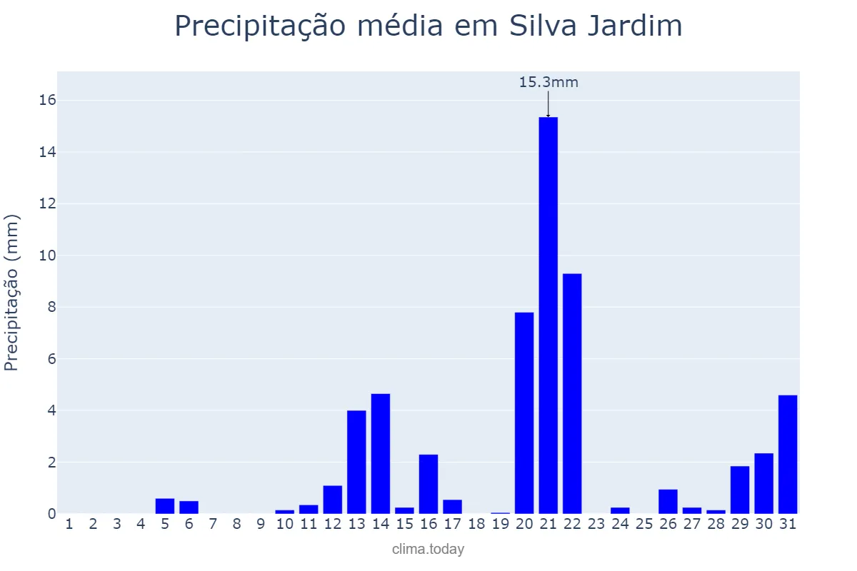 Precipitação em agosto em Silva Jardim, RJ, BR