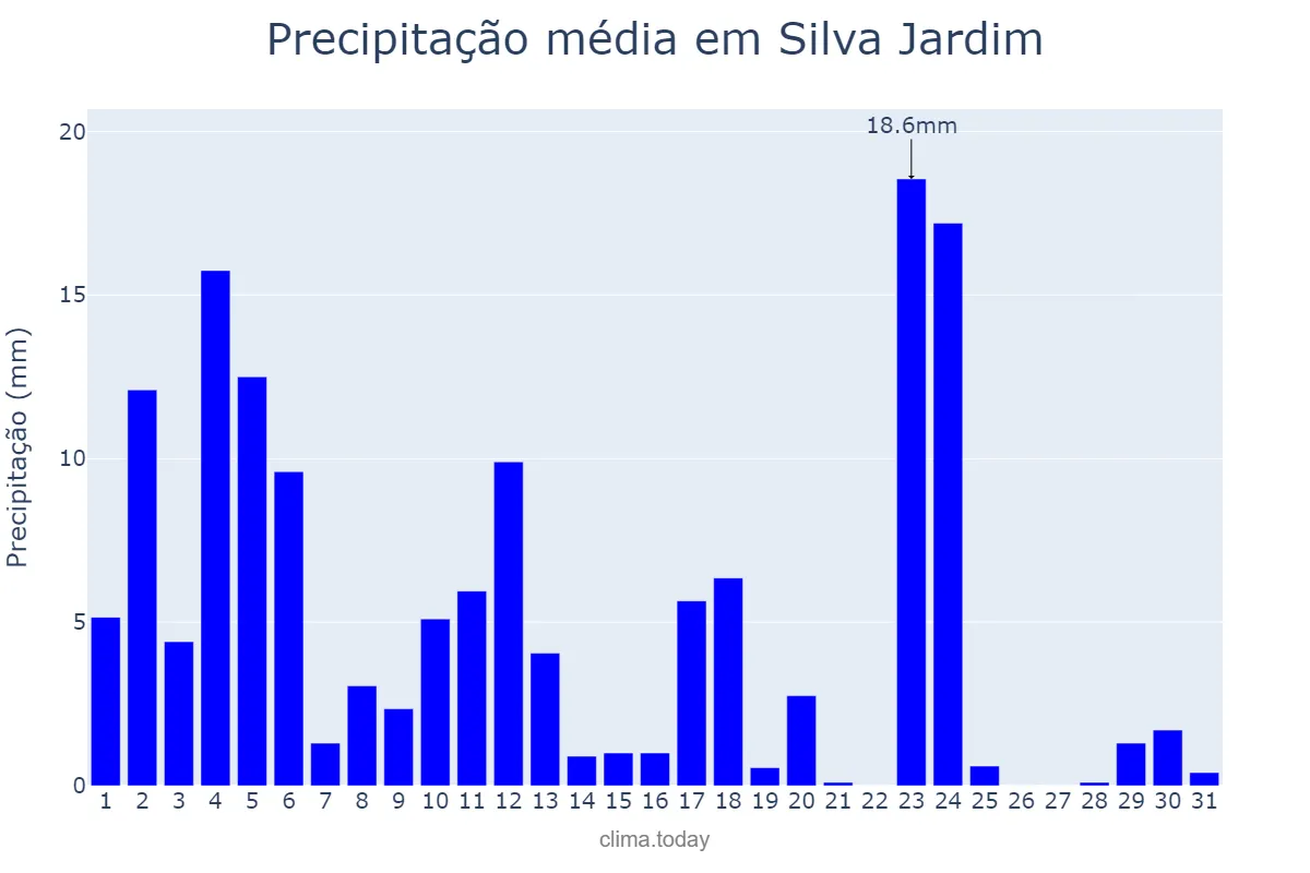 Precipitação em janeiro em Silva Jardim, RJ, BR