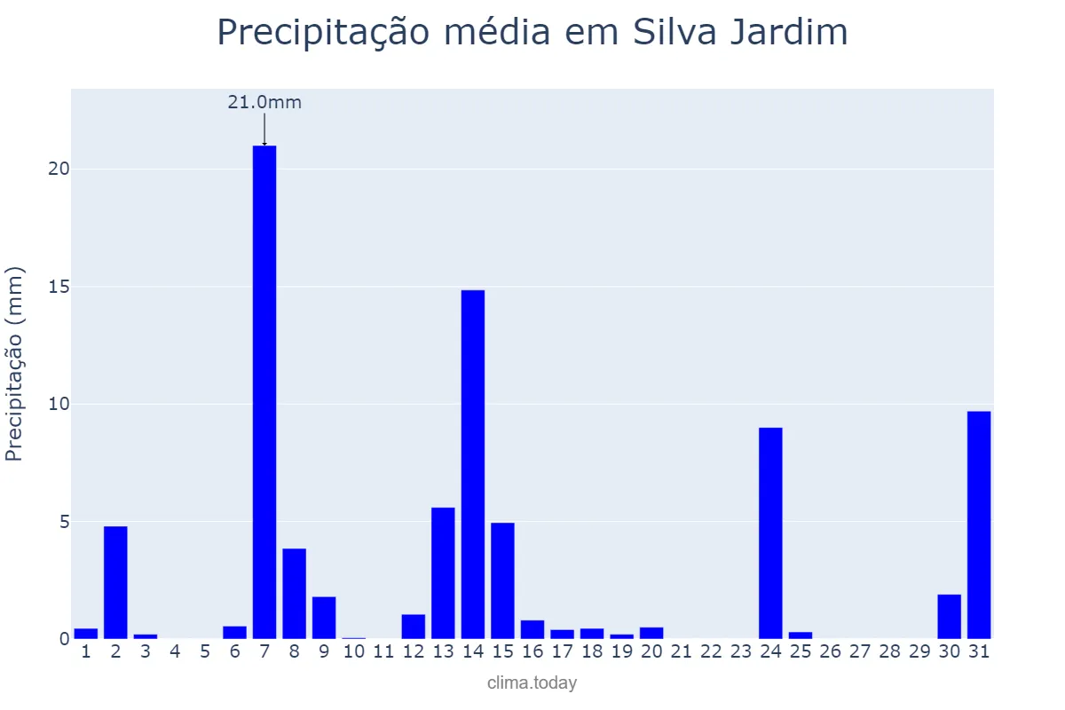 Precipitação em maio em Silva Jardim, RJ, BR