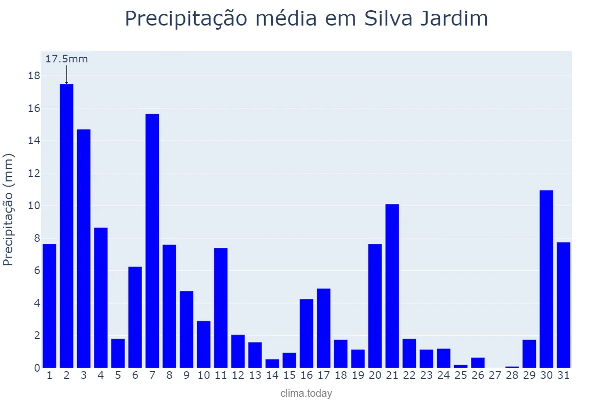 Precipitação em marco em Silva Jardim, RJ, BR