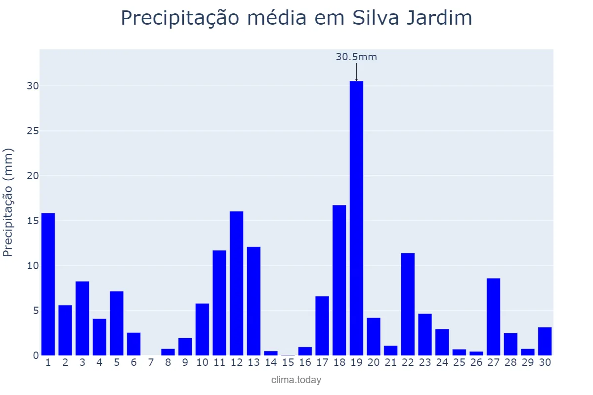 Precipitação em novembro em Silva Jardim, RJ, BR