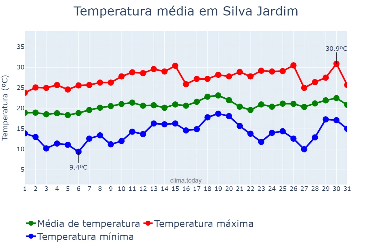 Temperatura em agosto em Silva Jardim, RJ, BR