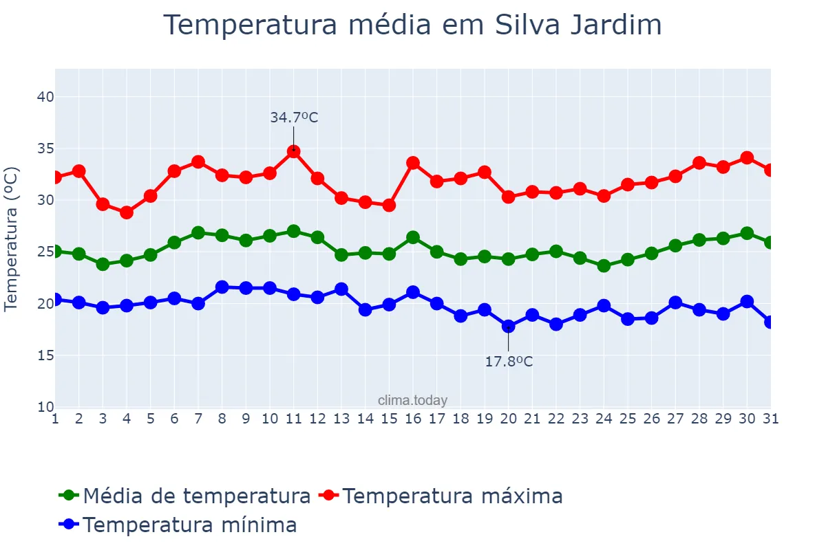 Temperatura em janeiro em Silva Jardim, RJ, BR