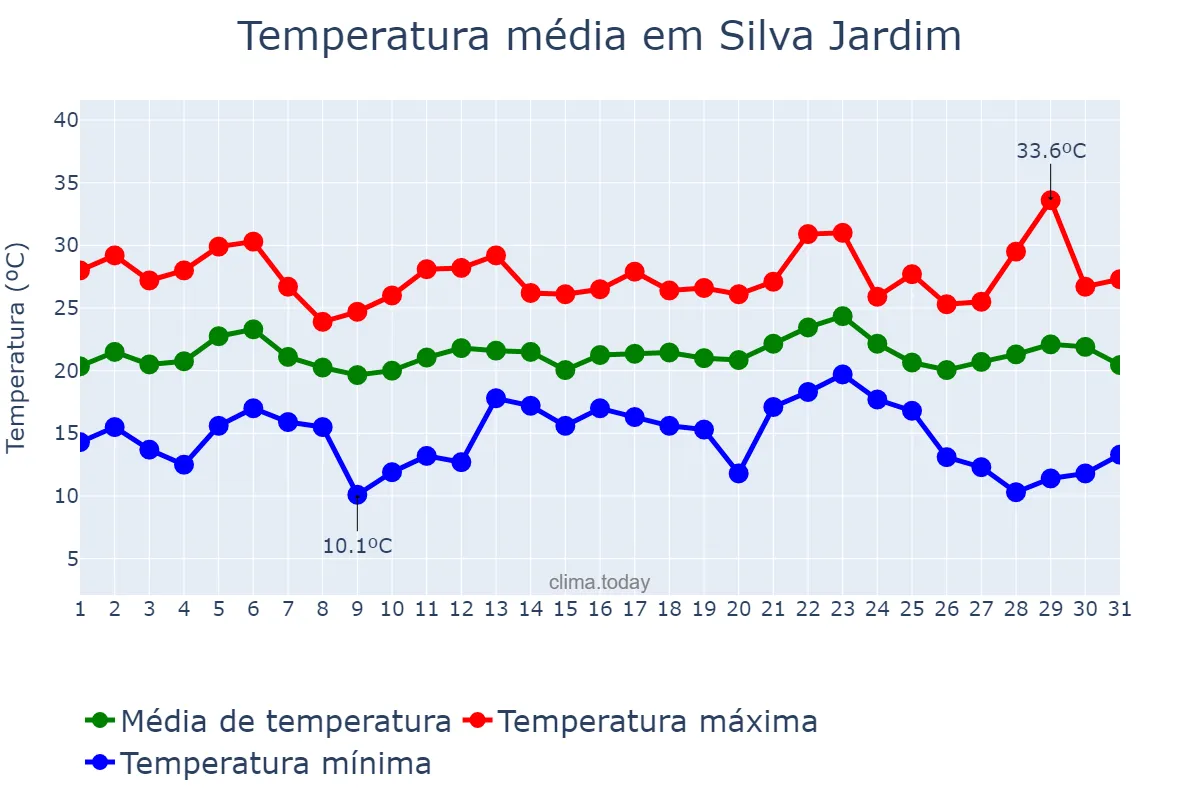 Temperatura em maio em Silva Jardim, RJ, BR