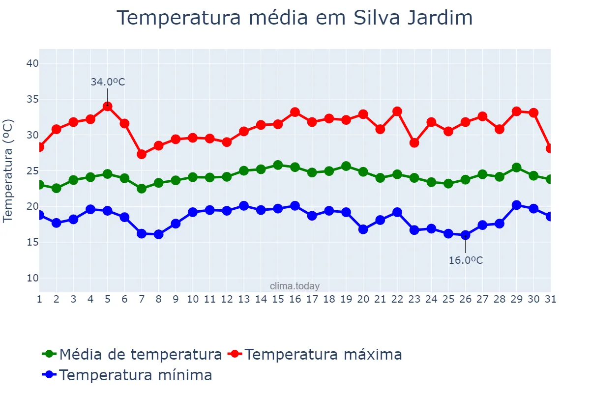 Temperatura em marco em Silva Jardim, RJ, BR